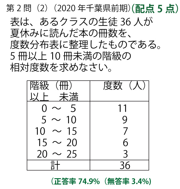 2020年前期、千葉県公立高校入試「数学」第2問（2）（資料の整理）問題 