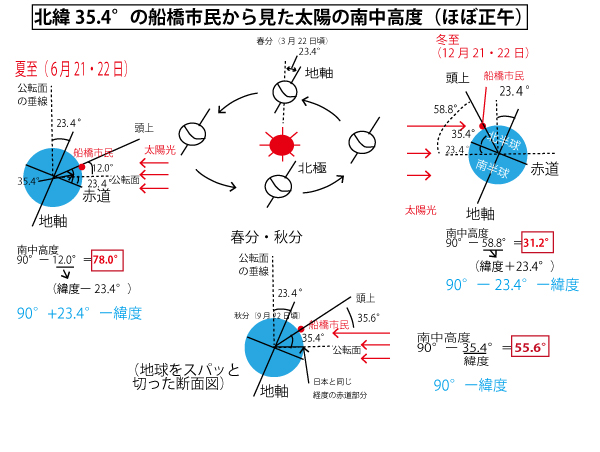 年12月21日 船橋の冬至の解説 11時40分ごろ太陽は南中高度31 2 船橋市議会議員 朝倉幹晴公式サイト 年12月21日 船橋の冬至の解説 11時40分ごろ太陽は南中高度31 2 船橋市議会議員 朝倉幹晴公式サイト