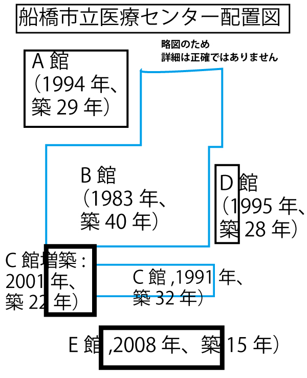 船橋市立医療センターの構造の現状に関する基礎データ（2023年11月24日） | 船橋市議会議員 朝倉幹晴公式サイト