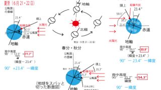 船橋市の夏至（6月21日）解説】太陽は「ほぼ正午」（11時40分）、南中